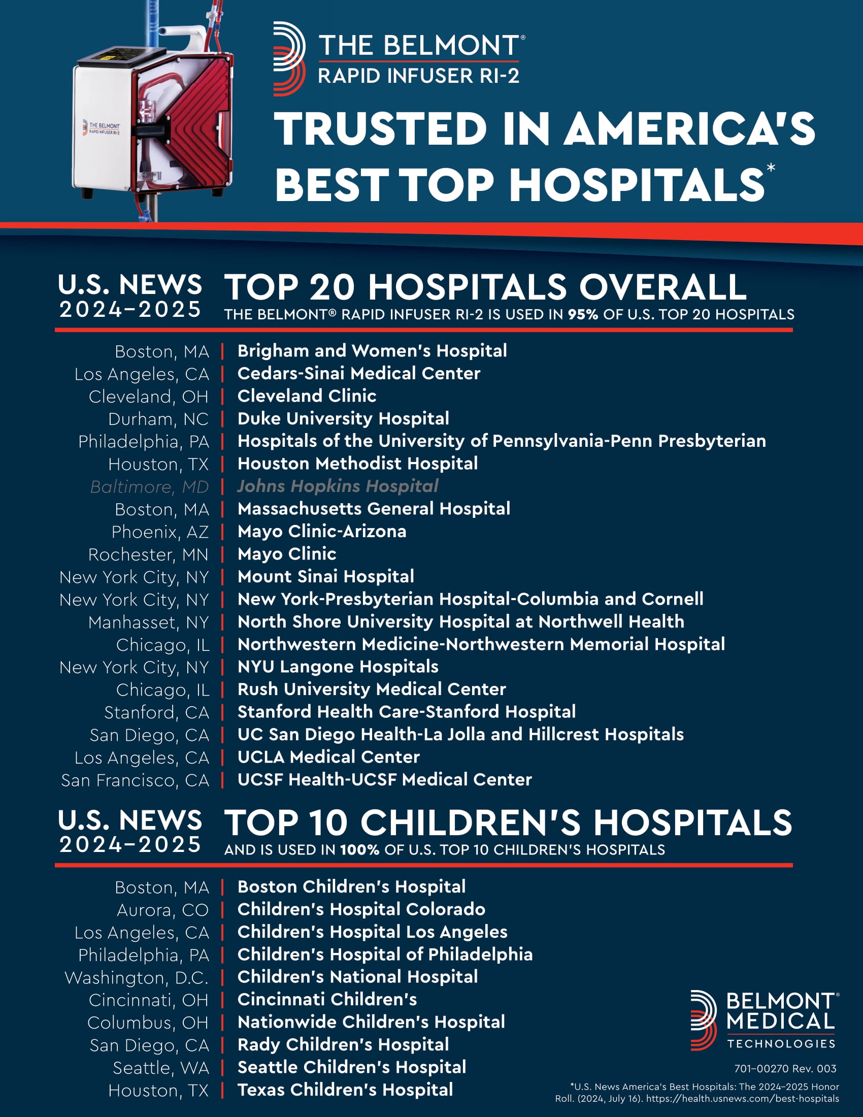 Top Hospitals List